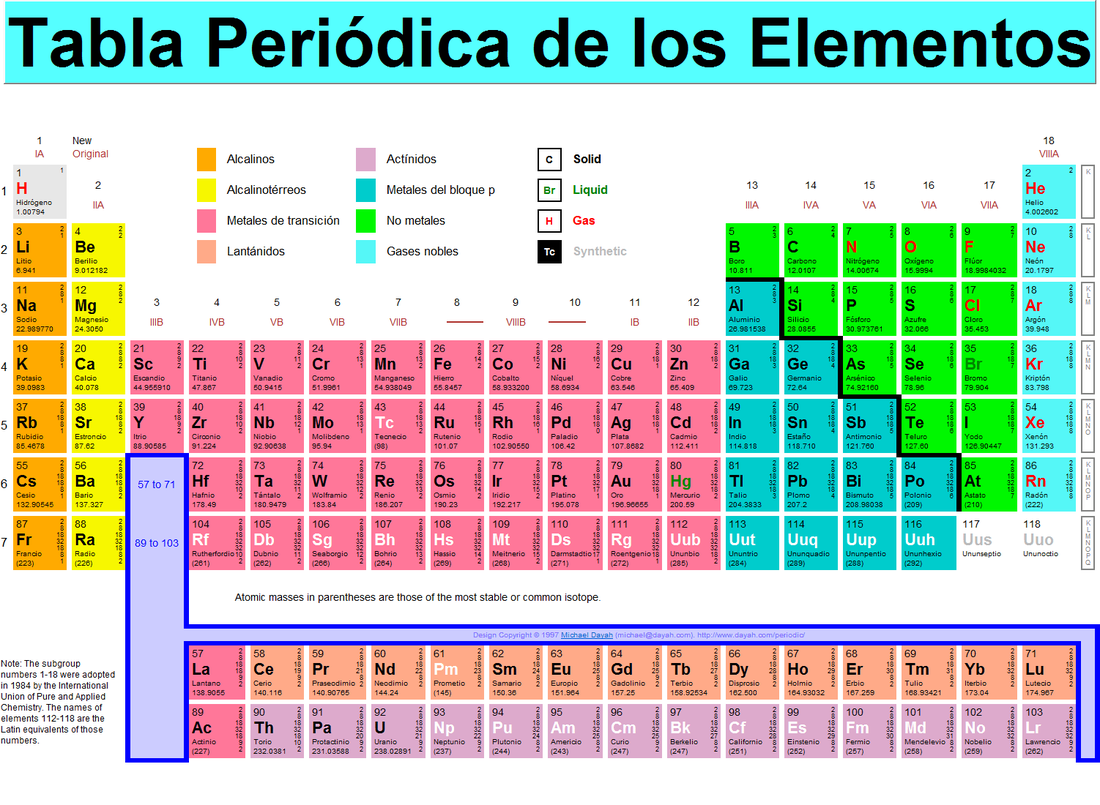 Tabla periódica de los elementos químicos